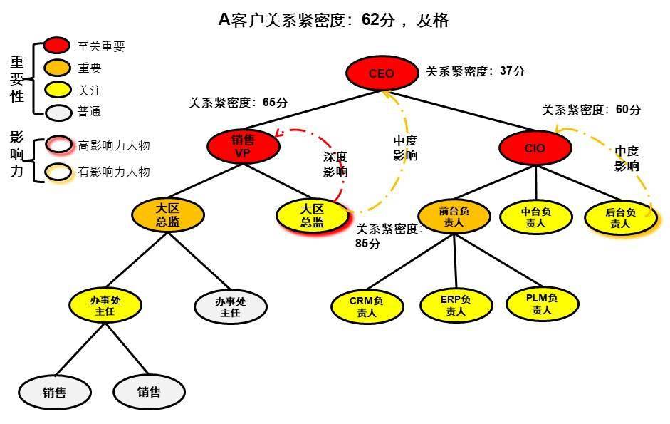 figure   客户关系图谱示例