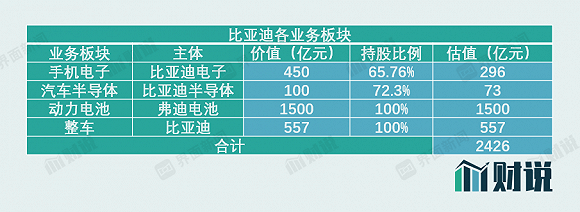 股价|财说| 2253亿元！比亚迪成中国车企“市值一哥”，这背后有多少泡沫？