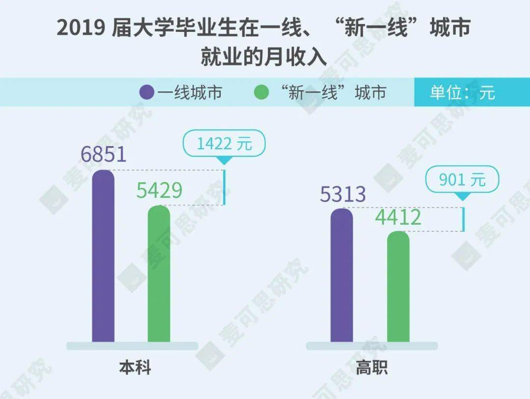 大学生在哪里就业幸福感最高?ta多年位列新一线城市no