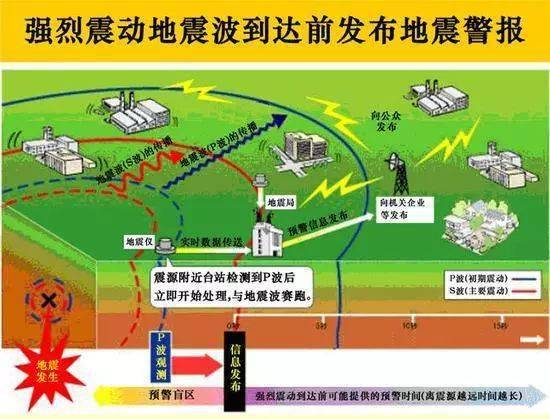 "地震横波将在5秒后到达!