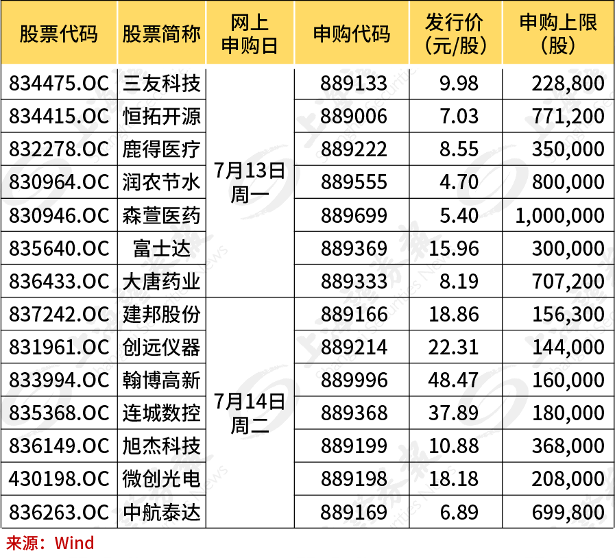 盈利|太疯狂，中一签赚22万还未开板，今天又有八只新股可申购！