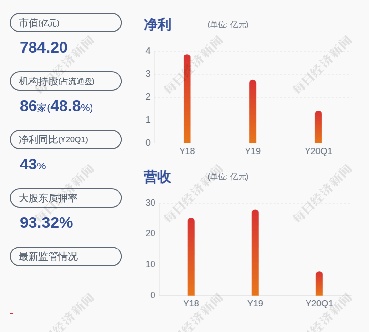 产品|预增！华大基因：预计2020年半年度净利润为15.3亿~16.3亿元，同比增长673%~723%