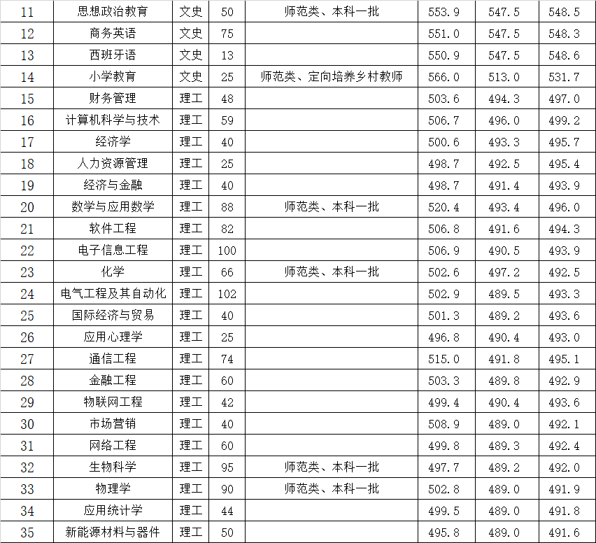 合肥师范学院2020年各专业招生计划(省内,省外)