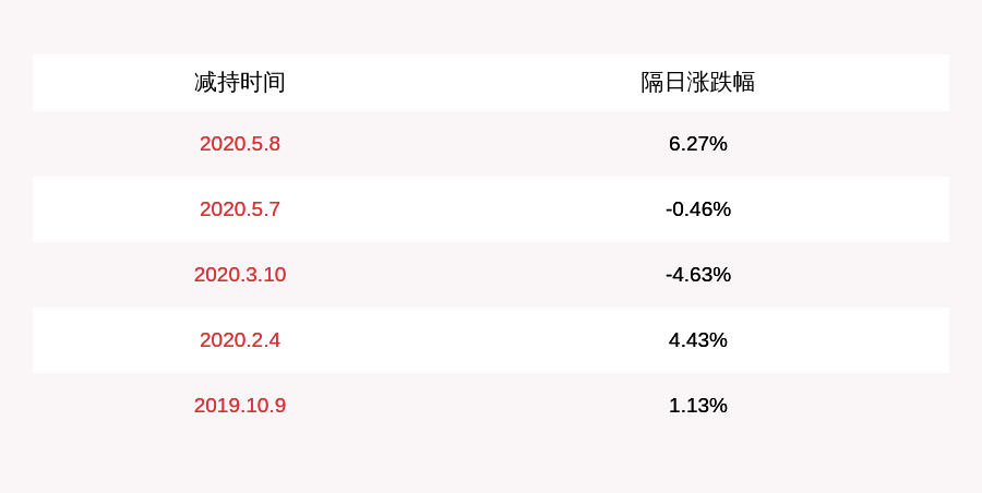 中山|减持！华阳集团：中山中科及中科白云累计减持644万股，比例超过1%