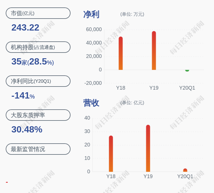 软件|华宇软件：预计2020年半年度净利润为1140.38万元~2280.76万元，同比下降95.0%~90.0%