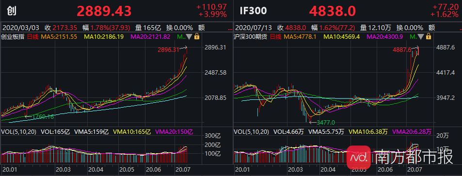 个股|A股重拾升势！创业板涨4%！网友：牛市不断告诉你卖出是错的！
