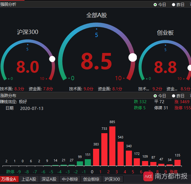 个股|A股重拾升势！创业板涨4%！网友：牛市不断告诉你卖出是错的！