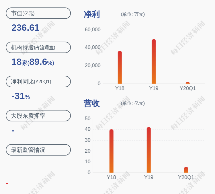 疫情|珠江啤酒：预计2020年半年度净利润约2.33亿元~2.75亿元，同比增长10%~30%