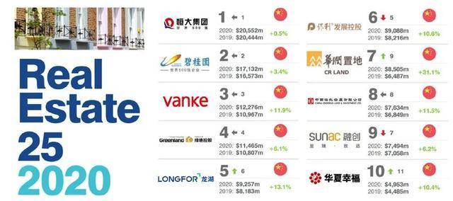 地产|华夏幸福入选Brand Finance 2020全球十大最具价值地产品牌