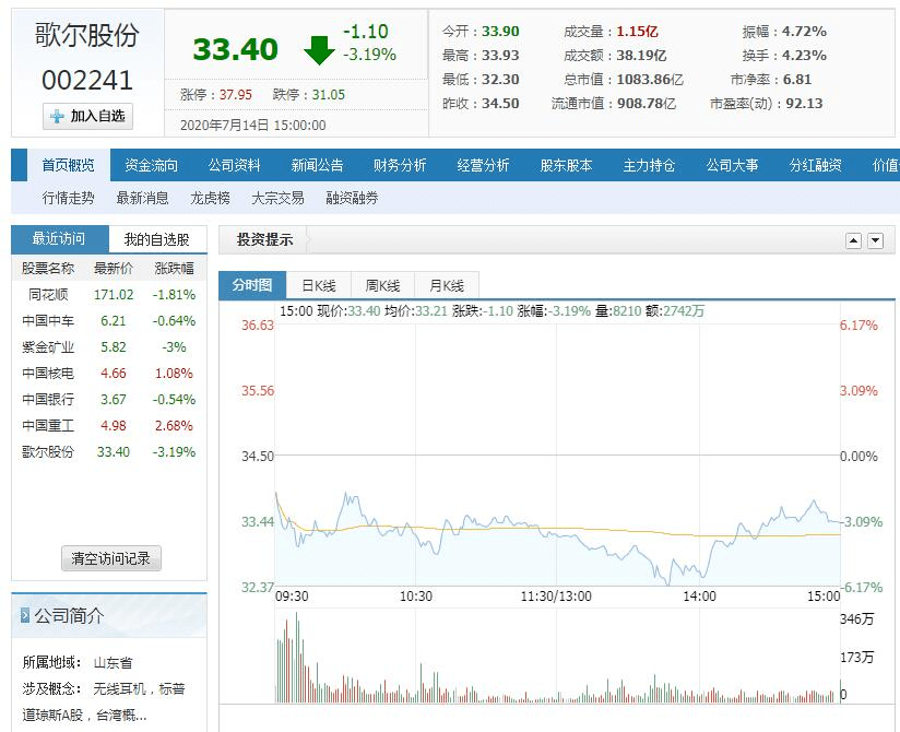 企业|山东首家市值过千亿的高新技术企业：歌尔股份今日市值达1083.86亿元