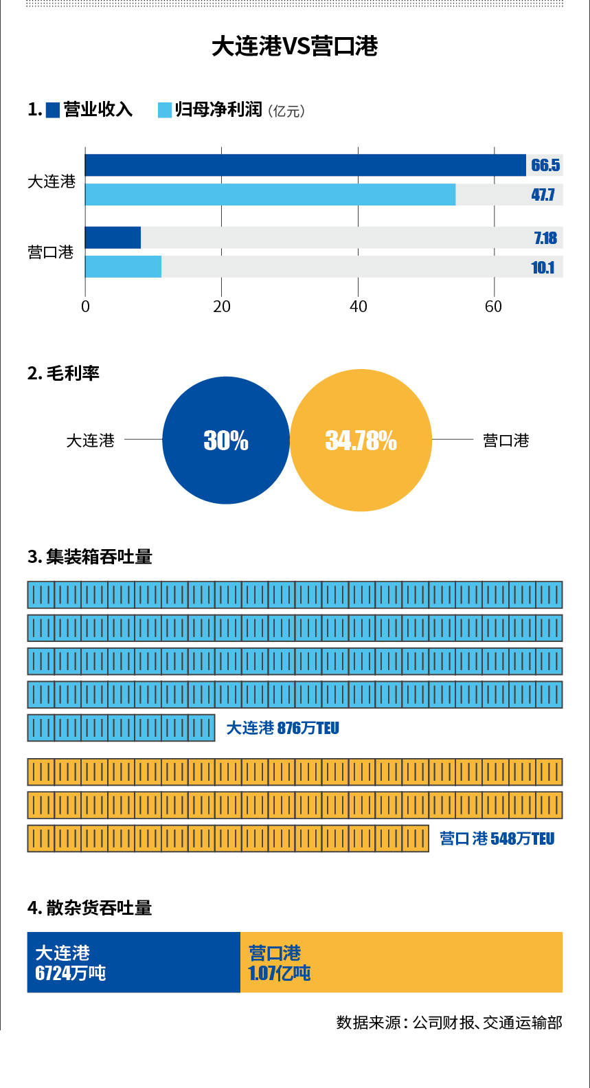 大连|营口大连双港合并招商局幕后点金