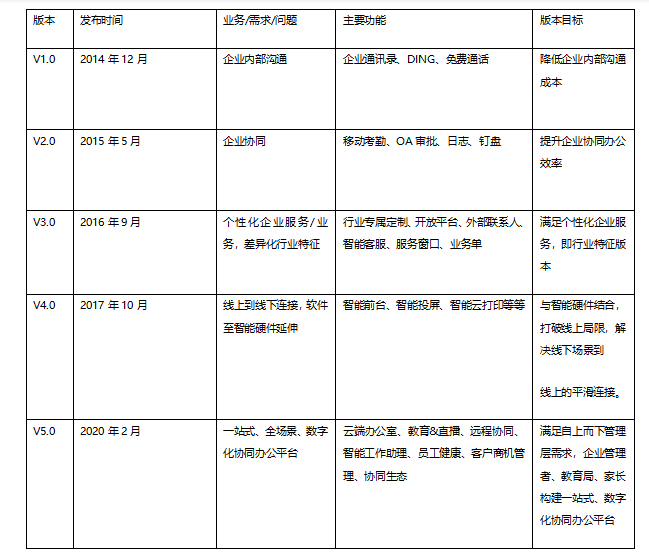 从钉钉、企微、Welink看企业协同办公数字化趋势