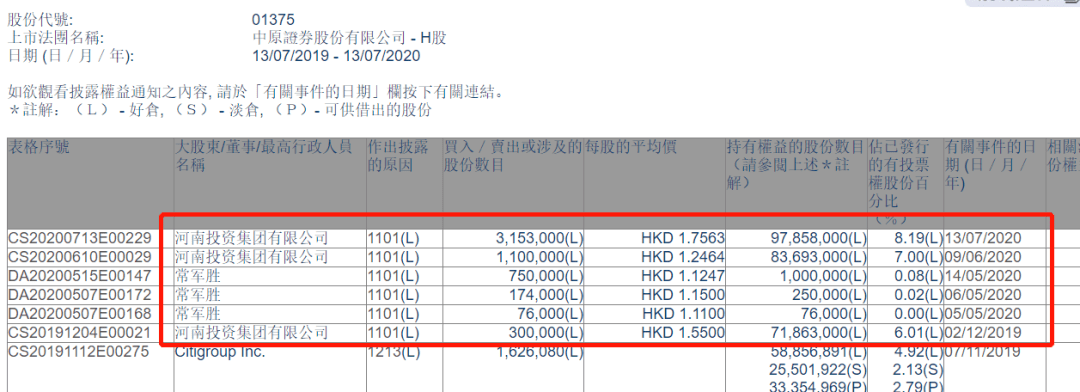 该公司|22天耗资14.82亿，国泰君安离回购上限仅一步之遥！多家券商H股正获资金青睐