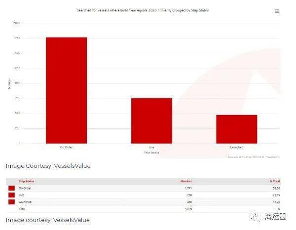 2020世界造船业排名-资讯搜索_中国拿下了世界造船业半数订单2020船舶用(2)