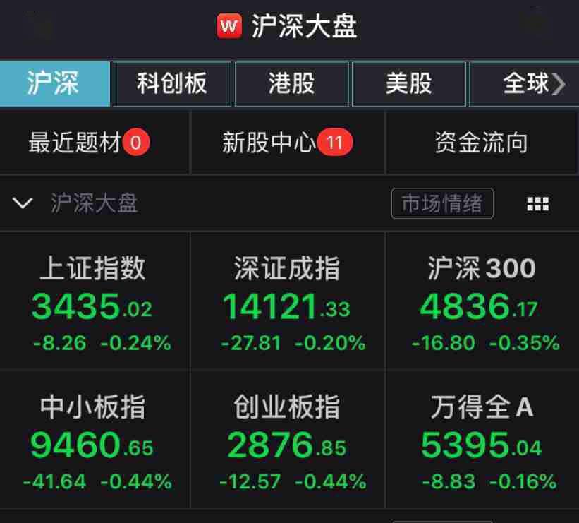 沪指低开0.24%，旅游综合等板块领跌