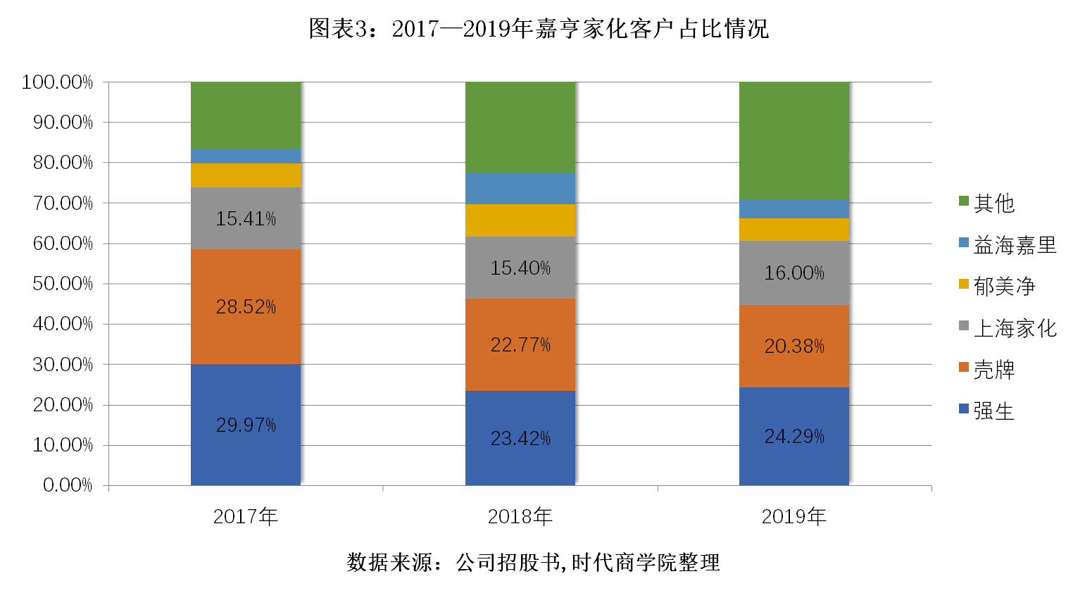 嘉亨|嘉亨家化大客户亦为供应商，研发费用率远逊同行