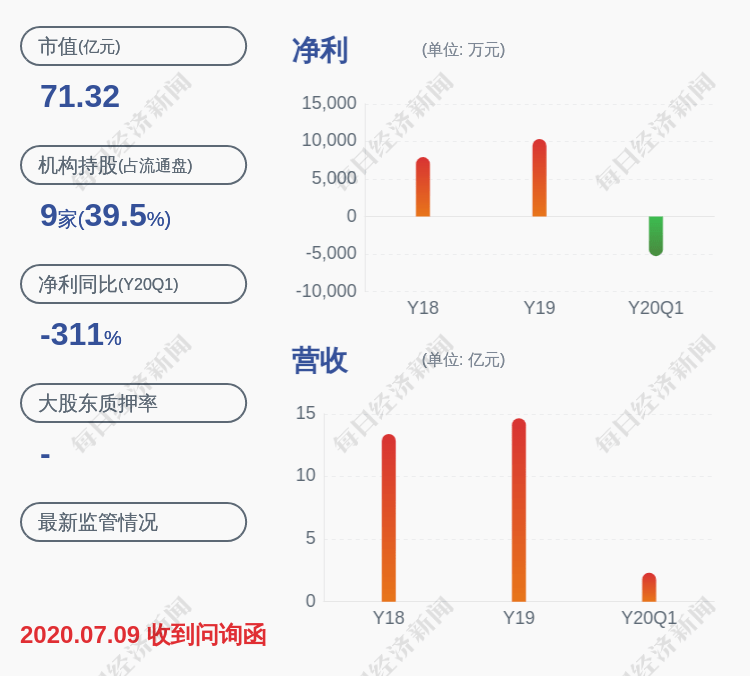 影响|亏损！鼎捷软件：预计2020年半年度净利润亏损1800万元至1300万元