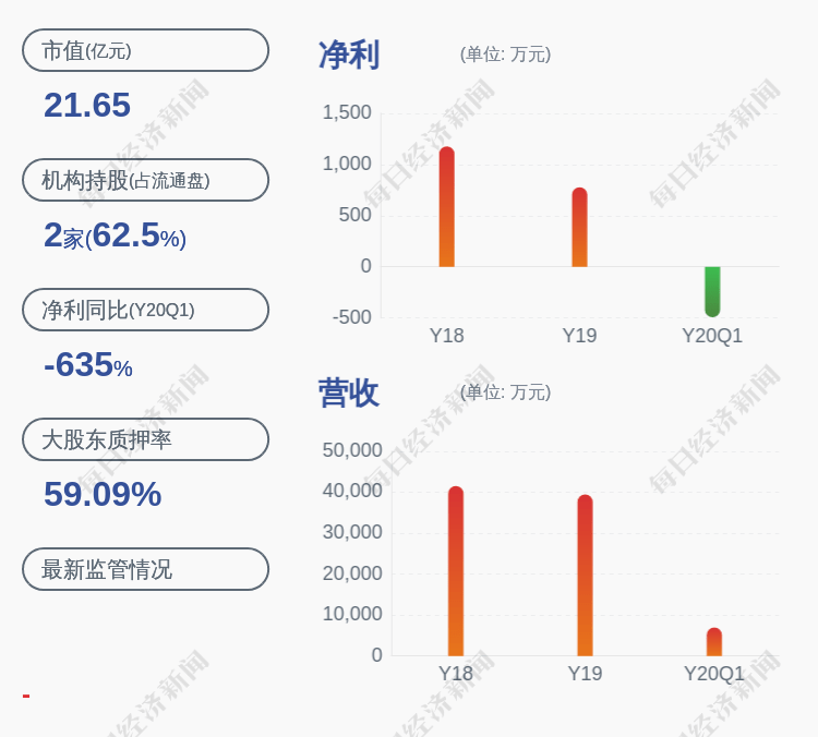 上市公司股东|亏损!中坚科技:预计2020年半年度净利润亏损550万元~660万元,同比下降168.77%~182.52%