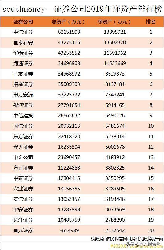 中国证券公司排行榜_中国十大证券公司排名