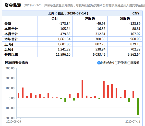 净卖出|北向资金今天净流出额为啥创新高：交易型资金占比明显提升