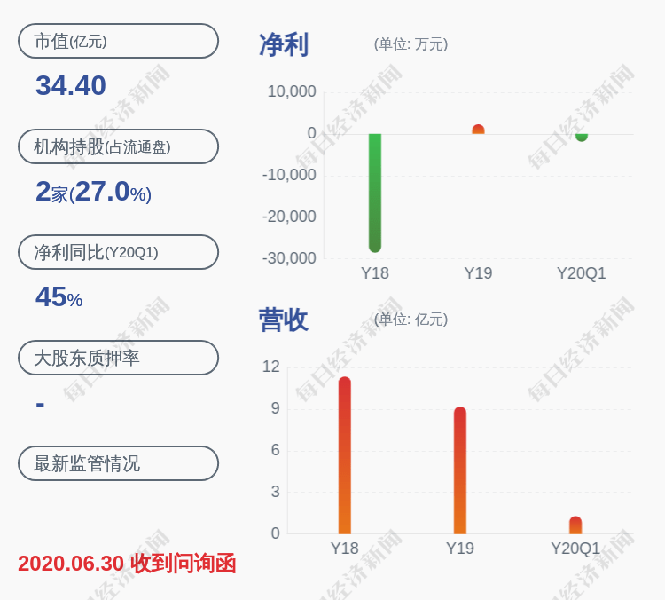 上市公司股东|亏损！延华智能：预计2020年半年度净利润亏损1200万元至1800万元