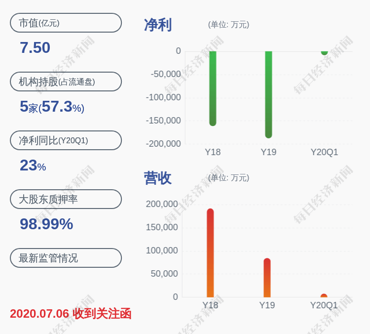 深圳|亏损！*ST赫美：预计2020年半年度净利润亏损7900万元~1.18亿元