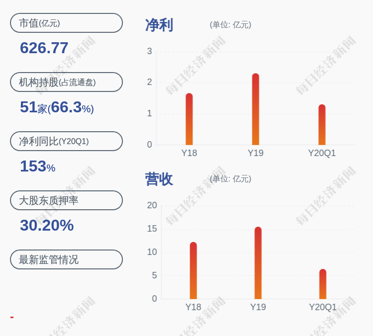 美国|预增！贝达药业：预计2020年半年度净利润约1.35亿元~1.53亿元，同比增长55%~75%