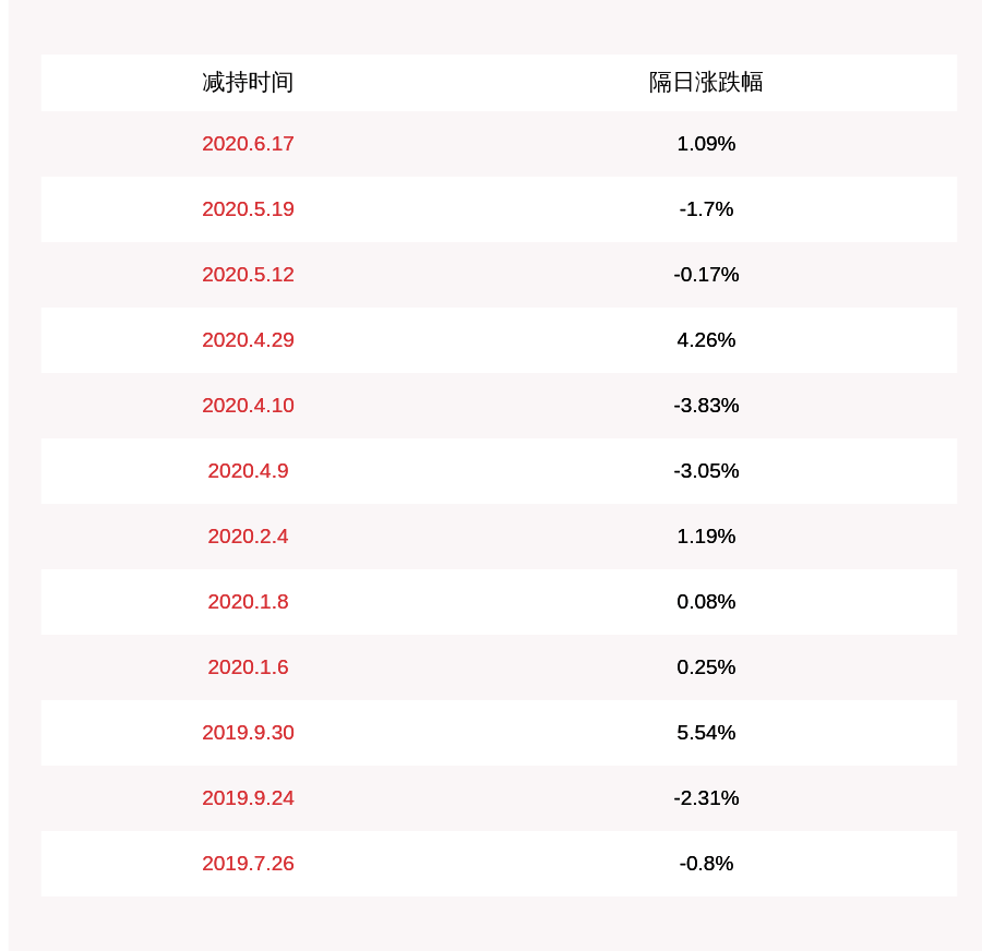 投资|注意！英飞特：公司股东誉恒投资、群英投资共减持公司股份约348万股 ，占公司总股份1.77%