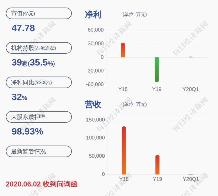 影视剧|亏损！欢瑞世纪：预计2020年半年度净利润亏损1.22亿元，同比下降768.52%