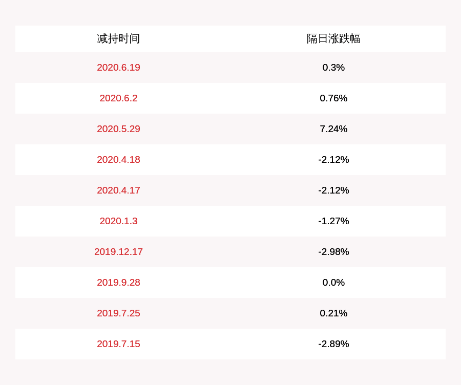 领域|高盟新材：副总经理罗善国减持10.39万股，减持数量过半