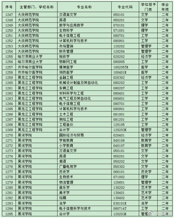 黑龙江|黑龙江15所院校可招第二学士学位 涵盖115个专业