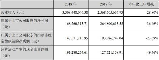 跌停|鹏辉能源跌停 一周前西南证券中信证券刚给买入评级