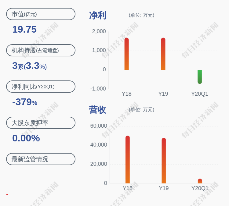 销售|由盈转亏！华斯股份：预计2020年上半年净利润亏损1500万元~2000万元