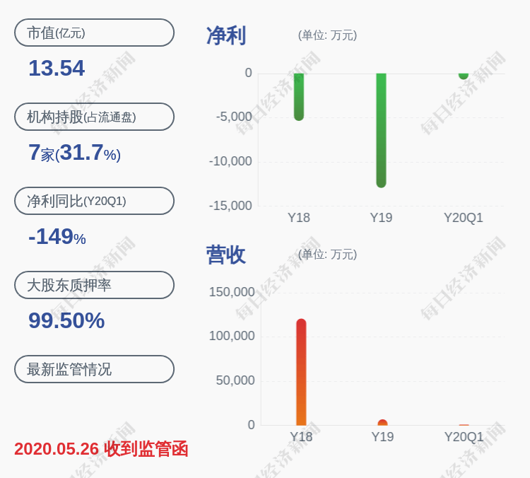 主营业务|亏损!*ST华塑:预计2020年上半年亏损650万元~800万元