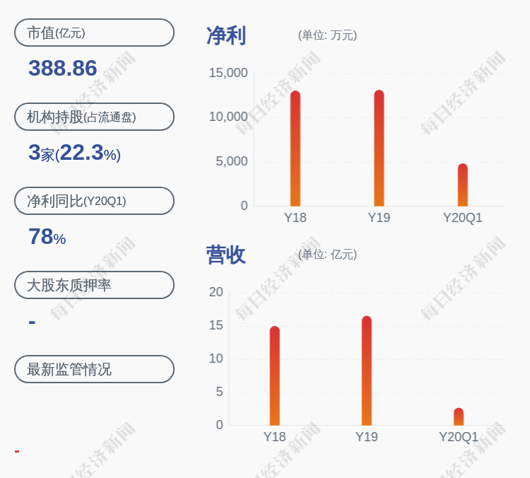 上市公司股东|预增！新界泵业：预计2020年上半年盈利6.2亿元~6.5亿元，同比增长40.13%~46.91%