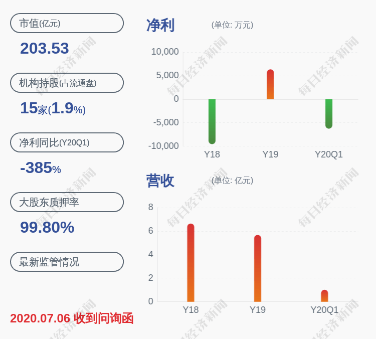 亏损|由盈转亏！未名医药：预计2020年半年度净利润亏损6665万元~9998万元
