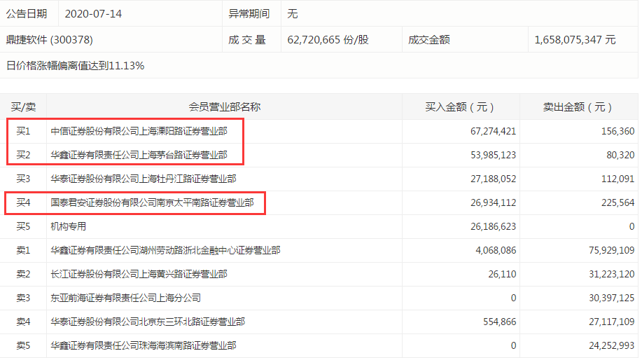 炒股|这趟超级“过山车”，顶级游资都坐吐了！7天翻倍妖股突爆利空，“孙哥”“炒股养家”跌停板割肉出逃？