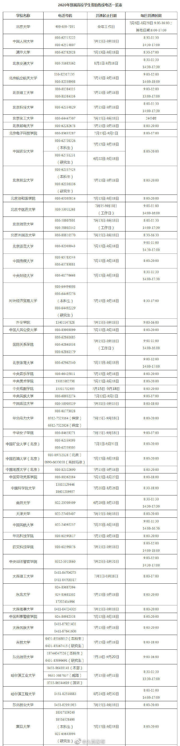 电话|2020高校学生资助电话全面开通