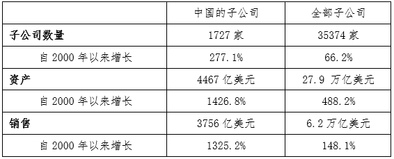 uscc:美国跨国企业在中国的发展趋势丨图解世界