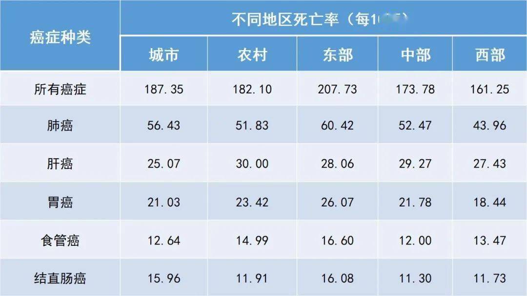 癌症总人口_菁准健康 如何从肺癌的诱发因素方面,来预防肺癌(2)