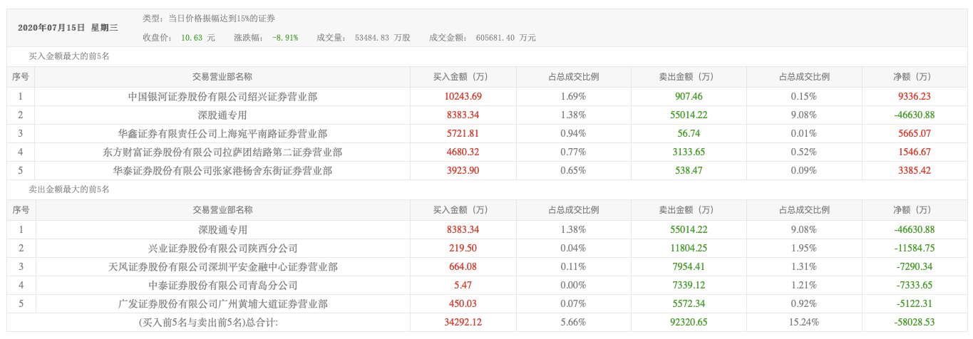 后市如何|中信证券“单骑救盘”难挽板块跌势，券商股后市如何演绎？