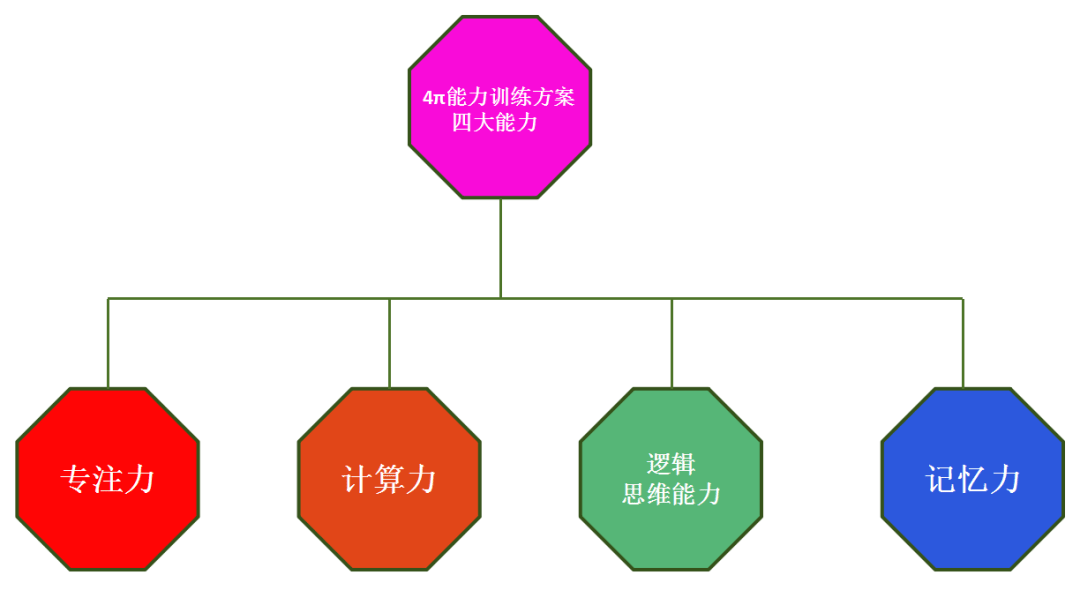 练方案》课程 发现教育2020年钜献幼教爆款新课程 《4π能力训练方案》课程