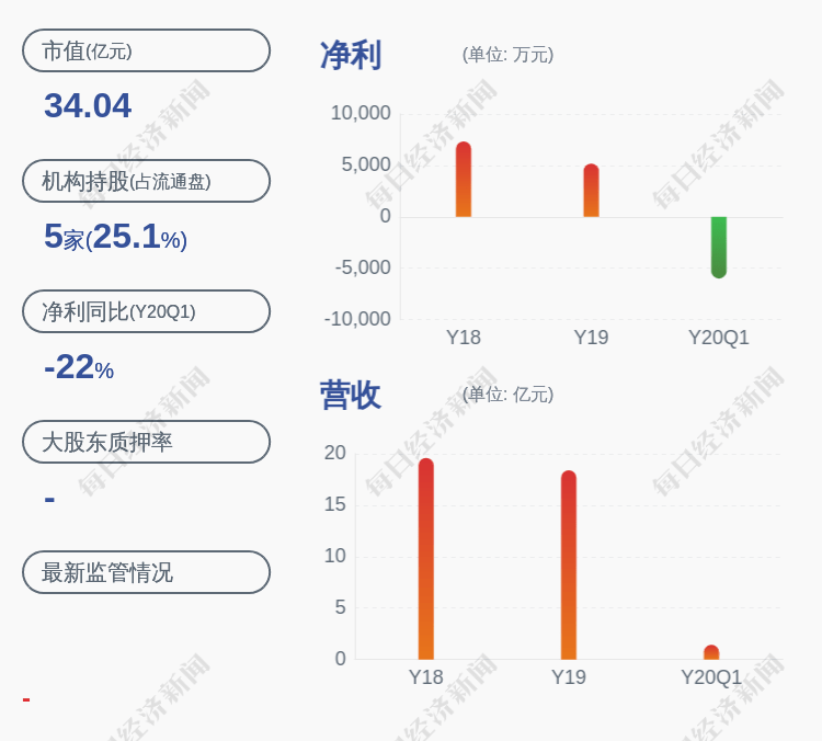 净利润|积成电子：预计2020年半年度净利润亏损3100万~4100万元，同比变化-5.23%~20.43%