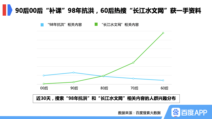 搜索|百度搜索大数据：“洪水”相关内容搜索热度突破近10年峰值，同比飙升307%