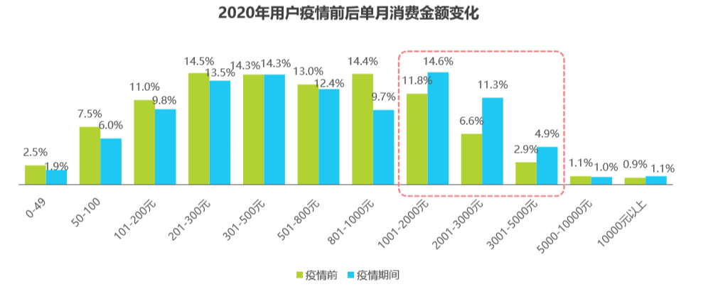 消费|疫后线上中高额消费激增，月消费超3000元用户增长近6成