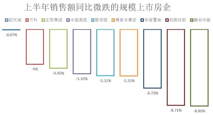 疫情|开发商喊苦？大数据：六成龙头房企销售额上涨，也有公司业绩腰斩