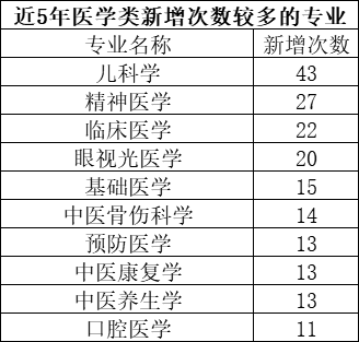 专业|近五年我国高校工科专业调整最频繁，农学专业有两成为近年新设