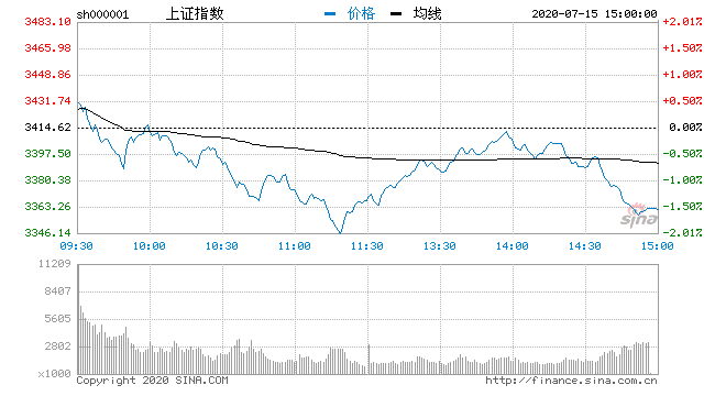 跳水|收评：三大指数均跌逾1.5% 科技股集体重挫