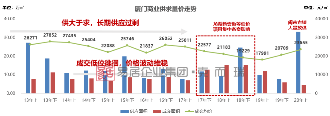 2020年上半年厦门房地产市场总结与展望_成交