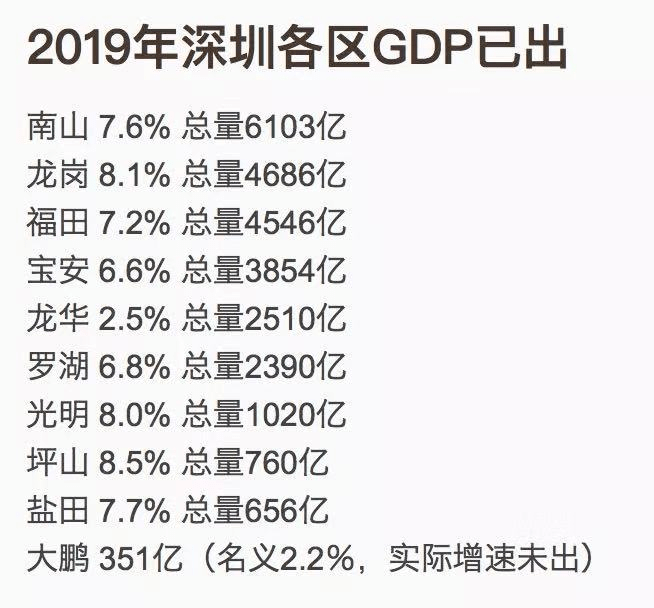 2019年深圳各区gdp_深圳各区gdp排名2020